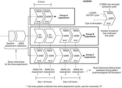 The Relationship Between Electrical Energy Delivered by Deep Brain Stimulation and Levodopa-Induced Dyskinesias in Parkinson's Disease: A Retrospective Preliminary Analysis